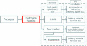 MHI reçoit une commande pour l'ingénierie initiale et la conception d'une usine de production de fluorure d'hydrogène dans la ville de Kitakyushu, préfecture de Fukuoka