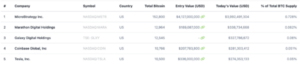 MicroStrategy Adds 5,445 Bitcoin, Now Owns 0.754% of BTC Supply