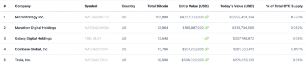 MicroStrategy Adds 5,445 Bitcoin, Now Owns 0.754% of BTC Supply