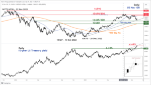 Nasdaq 100 Technical: Potential counter trend rebound as 10-year UST yield retreated - MarketPulse