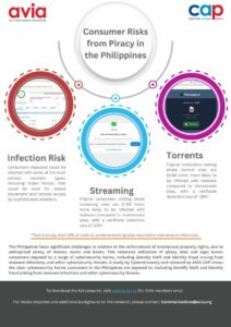 Nghiên cứu mới cho thấy mối đe dọa đối với người tiêu dùng Philippines từ các trang web vi phạm bản quyền vẫn lớn hơn bao giờ hết