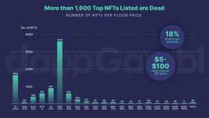 Majoritatea NFT-urilor sunt morți