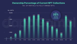 NFT Crash Leaves 95% Of Digital Collectibles Worthless, Report Says