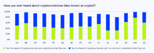 Nigeria and South Africa YouGov Study crypto awareness web3 technologies web3africa.news