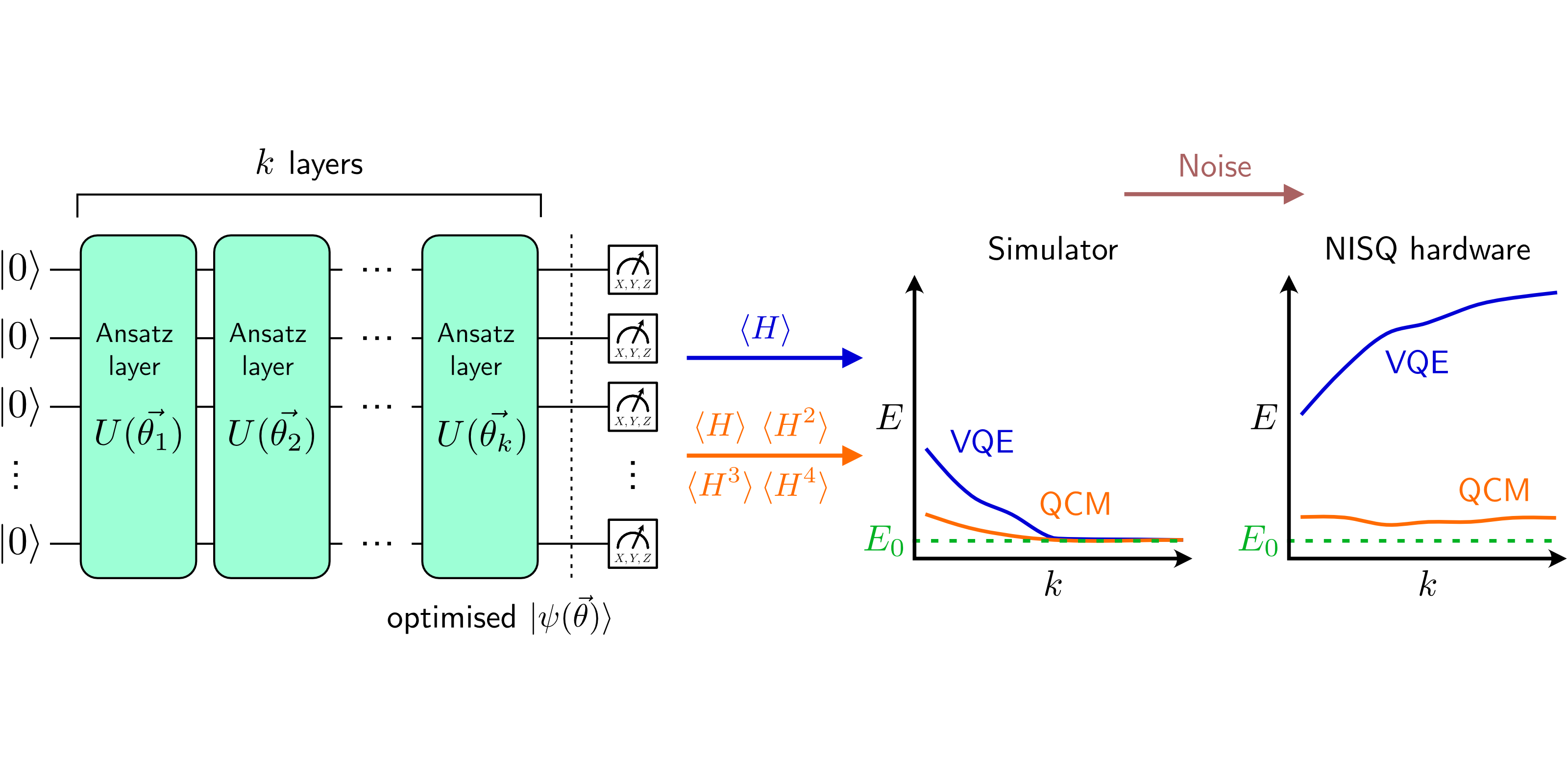Noise-robust ground state energy estimates from deep quantum circuits hybrid quantum-classical PlatoBlockchain Data Intelligence. Vertical Search. Ai.