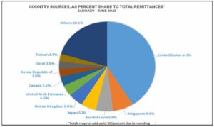OFW Remittances saavuttaa 17 miljardia dollaria kesäkuussa 2023 - BitPinas