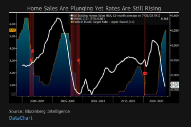 Зловісний індикатор свідчить про те, що економіка США прямує до серйозної рецесії: аналітик Bloomberg - The Daily Hodl