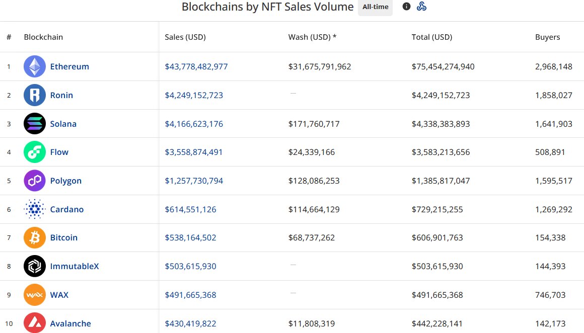 OpenSea Volume Fell Below $100M for the 1st Time in 2 Years NFT Marketplaces PlatoBlockchain Data Intelligence. Vertical Search. Ai.