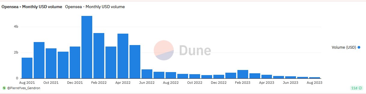 El volumen de OpenSea cayó por debajo de los 100 millones de dólares por primera vez en 1 años PlatoBlockchain Data Intelligence. Búsqueda vertical. Ai.