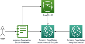 تحسين تكلفة نشر نماذج Amazon SageMaker JumpStart الأساسية باستخدام نقاط النهاية غير المتزامنة من Amazon SageMaker | خدمات الويب الأمازون