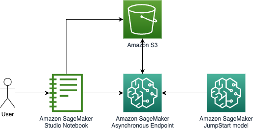 Amazon SageMakeri asünkroonsete lõpp-punktidega Amazon SageMaker JumpStart vundamendimudelite juurutuskulude optimeerimine | Amazoni veebiteenused