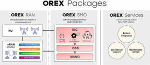 OREX оголошує про лінійку послуг OREX Open RAN