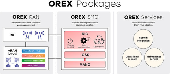 تعلن شركة OREX عن مجموعة خدمات OREX Open RAN