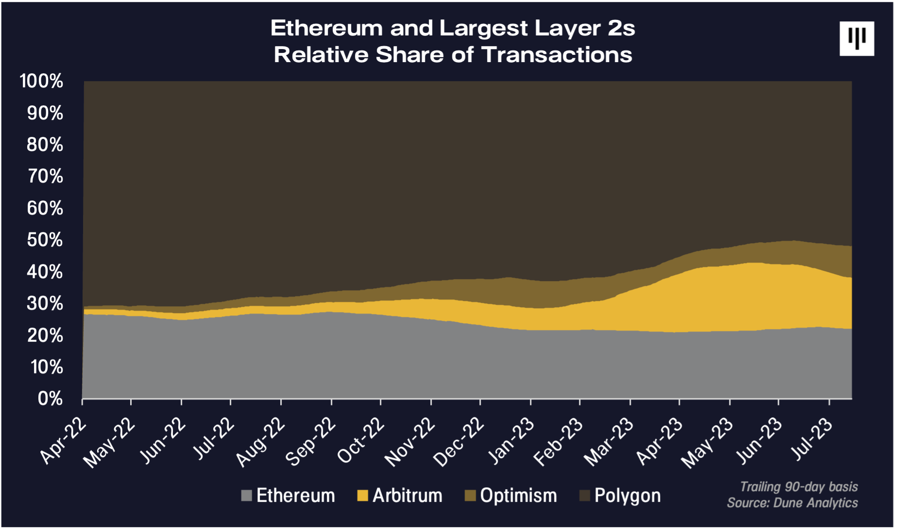 Pantera Capital dice que una capa 2 de Ethereum está "en lo más alto de la lista" de nuevas oportunidades criptográficas - The Daily Hodl