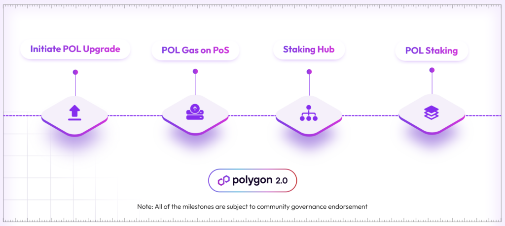 Polygon 2.0 با 3 پیشنهاد جدید راه اندازی شد: جزئیات