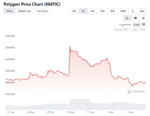 Polygon (MATIC) Drops Below Crucial Level - Will Sellers Exit?