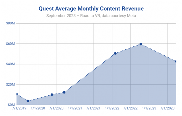 Quest Store Revenue Reaches $2 Billion, But Momentum Has Slowed Over the Last Year reality labs PlatoBlockchain Data Intelligence. Vertical Search. Ai.