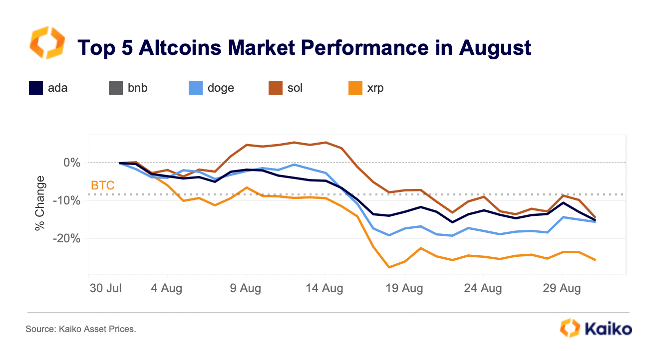 XRP August Performance