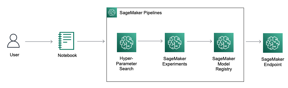 تنبؤ قوي بالسلاسل الزمنية باستخدام MLOps على Amazon SageMaker | خدمات الويب الأمازون