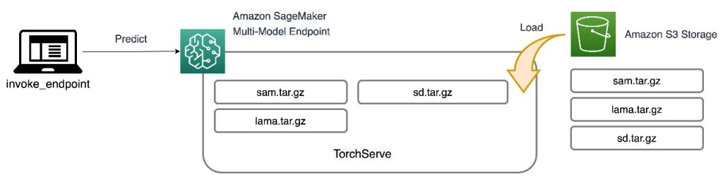 Run multiple generative AI models on GPU using Amazon SageMaker multi-model endpoints with TorchServe and save up to 75% in inference costs | Amazon Web Services tensorflow PlatoBlockchain Data Intelligence. Vertical Search. Ai.