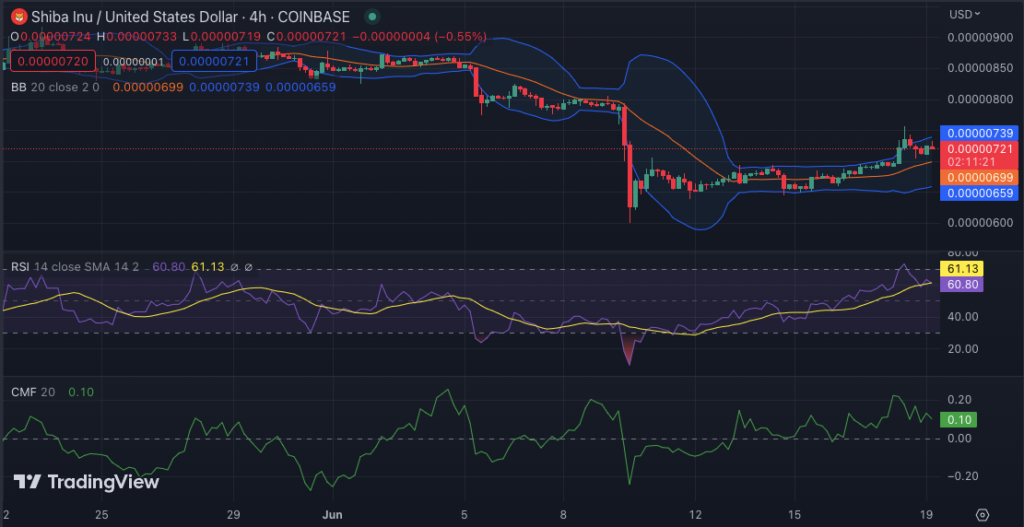 SHIB/USD 4-hour chart: TradingView