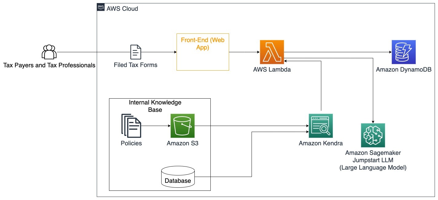 Simplify access to internal information using Retrieval Augmented Generation and LangChain Agents | Amazon Web Services Oakland PlatoBlockchain Data Intelligence. Vertical Search. Ai.