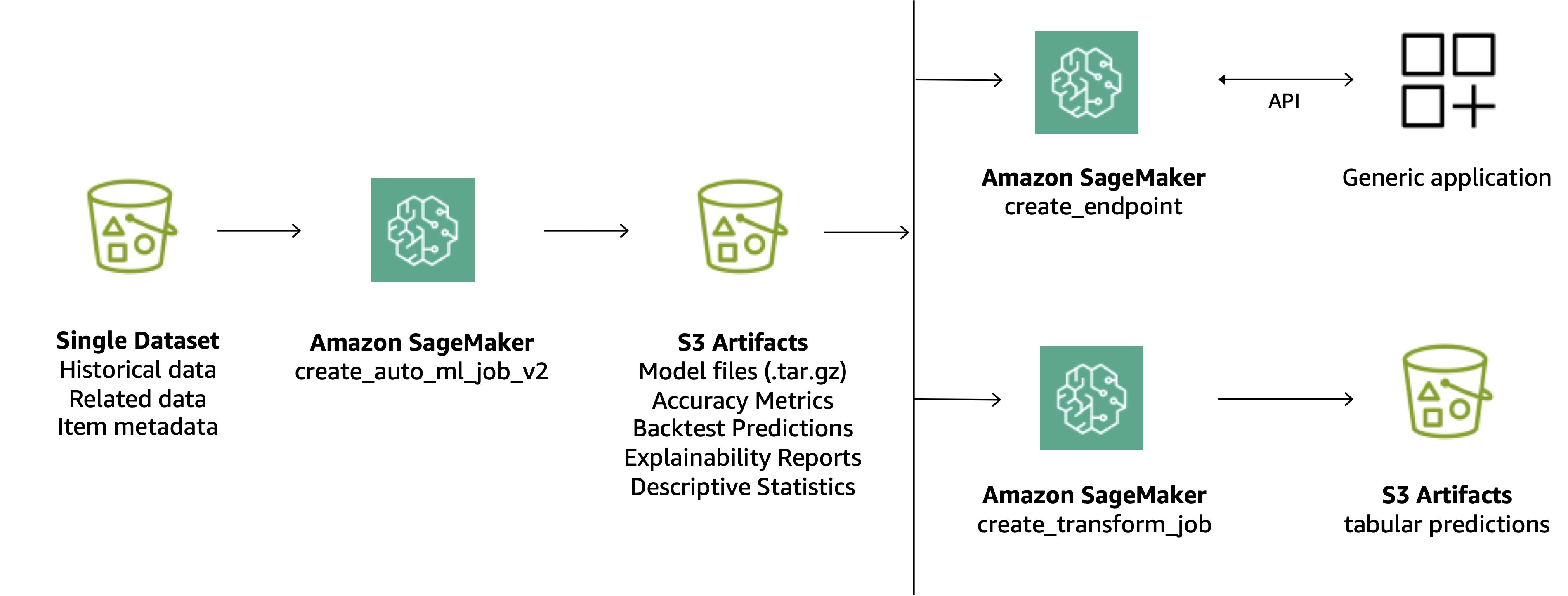 Speed up your time series forecasting by up to 50 percent with Amazon SageMaker Canvas UI and AutoML APIs | Amazon Web Services PlatoBlockchain Data Intelligence. Vertical Search. Ai.
