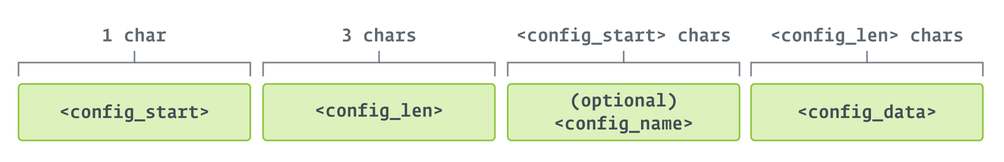 Figur 3. Format af konfigurationsfelter i config.txt