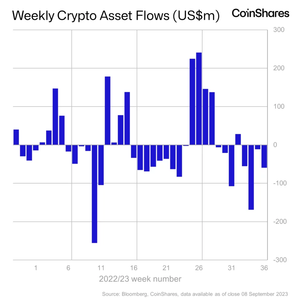 Strong Dollar and Regulatory Woes Causing Negative Sentiment Among Institutions: CoinShares - The Daily Hodl