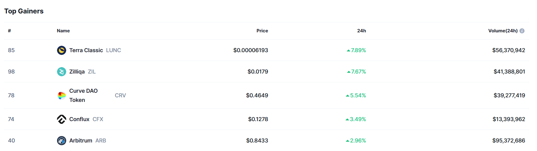 Terra Classic (LUNC) Tops Gainers List with 7% Surge as Proposal for Binance to Burn USTC Passes