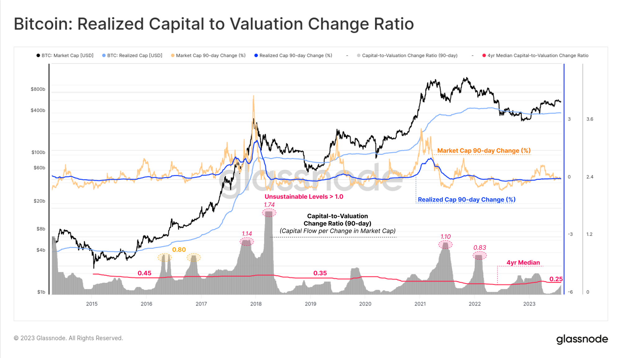 The Foundational On-chain Metric: The Realized Cap economic value PlatoBlockchain Data Intelligence. Vertical Search. Ai.