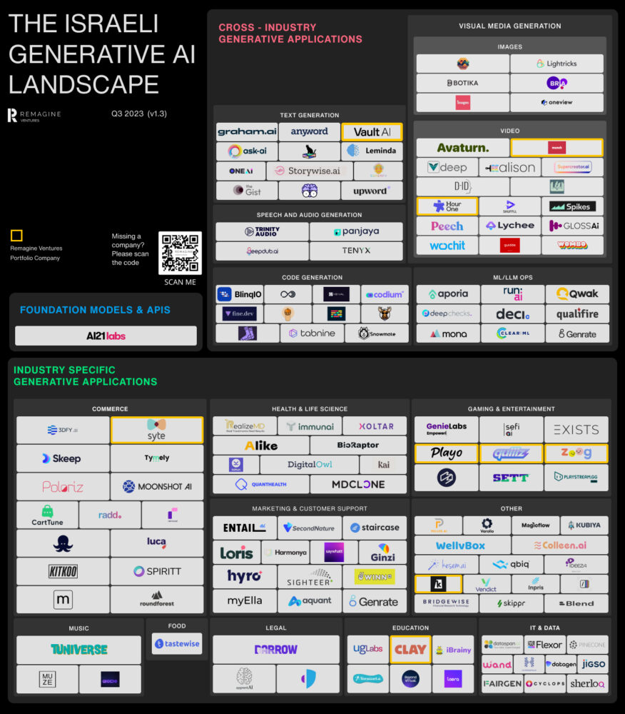 이스라엘 Generative AI 스타트업 Landscape(2023년 XNUMX월) - VC Cafe