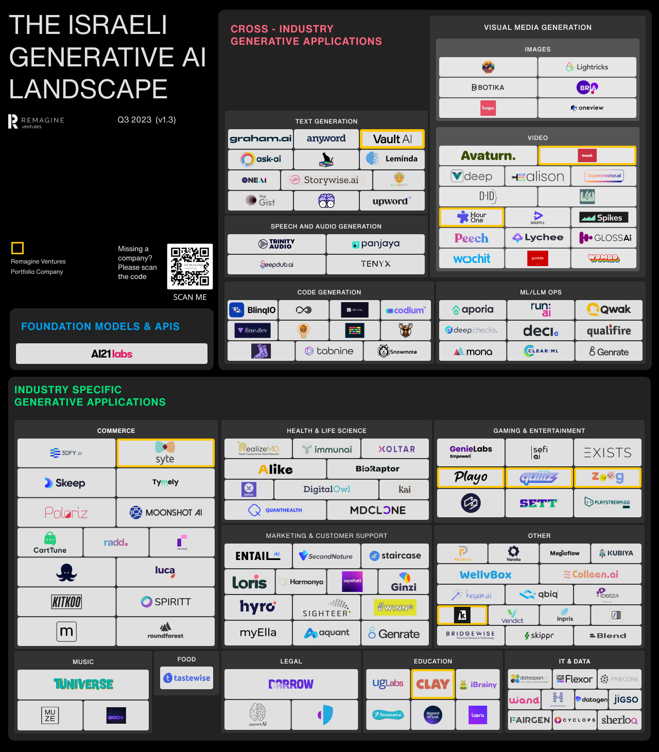 Le paysage des startups israéliennes d'IA générative (septembre 2023) - VC Cafe PlatoBlockchain Data Intelligence. Recherche verticale. Aï.