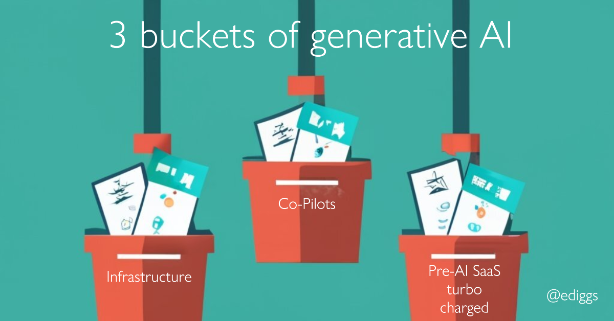 Three buckets of generative AI opportunities - VC Cafe locale PlatoBlockchain Data Intelligence. Vertical Search. Ai.