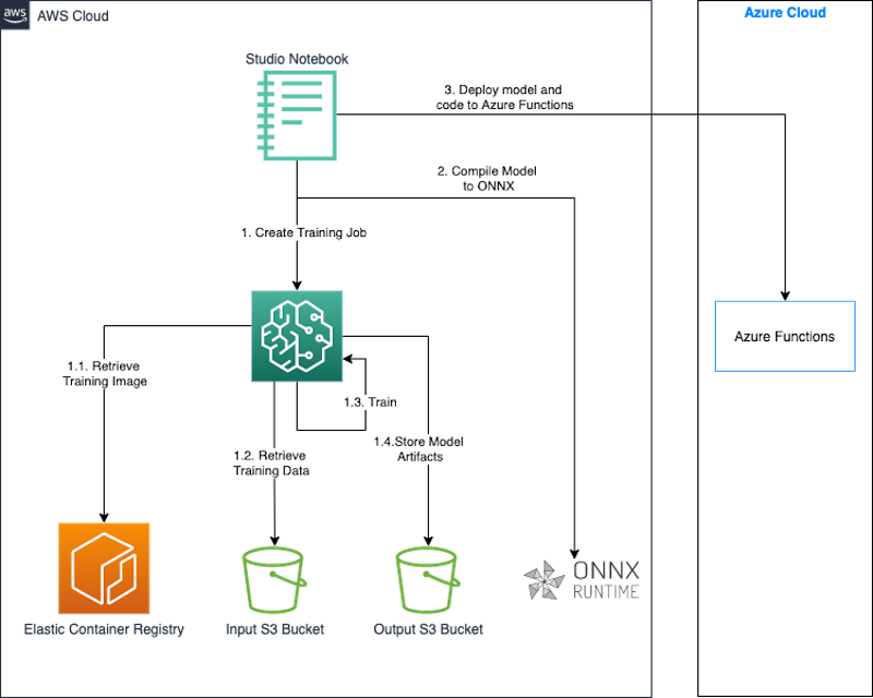 Harjoittele ja ota käyttöön ML-malleja monipilviympäristössä Amazon SageMakerin avulla Amazon Web Services