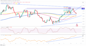 USD/CAD: Loonie rallies to best levels in a month as $100 crude risks grow - MarketPulse