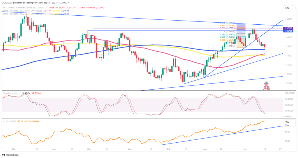 USD/CAD: Loonie rallies to best levels in a month as $100 crude risks grow - MarketPulse brokerages PlatoBlockchain Data Intelligence. Vertical Search. Ai.