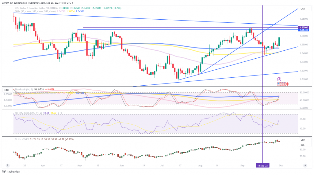 USD/CAD: Loonie weakens after GDP miss and on oil profit-taking - MarketPulse