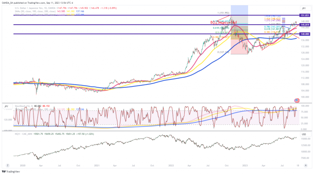 USD/JPY: More volatility to come; Apple’s big reveal, Cooling inflation, Japan chatter, and a weakening US outlook - MarketPulse us inflation PlatoBlockchain Data Intelligence. Vertical Search. Ai.