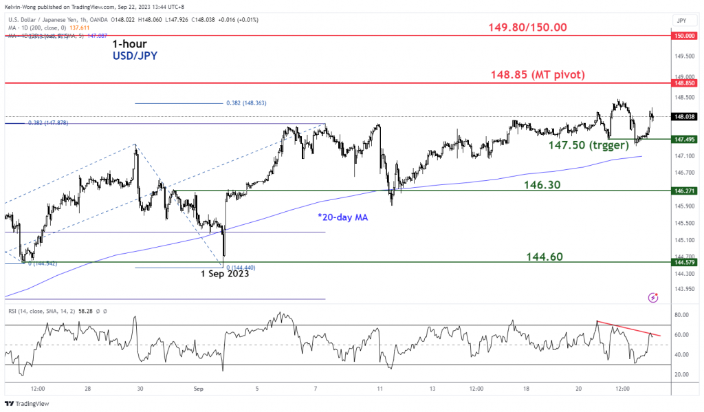 USD/JPY Technical: 148.40/85 reached. What’s next? - MarketPulse PlatoBlockchain Data Intelligence. Vertical Search. Ai.