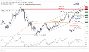 USD/JPY Technical: 148.40/85 reached. What’s next? - MarketPulse