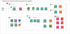 Use Amazon SageMaker Model Card sharing to improve model governance | Amazon Web Services