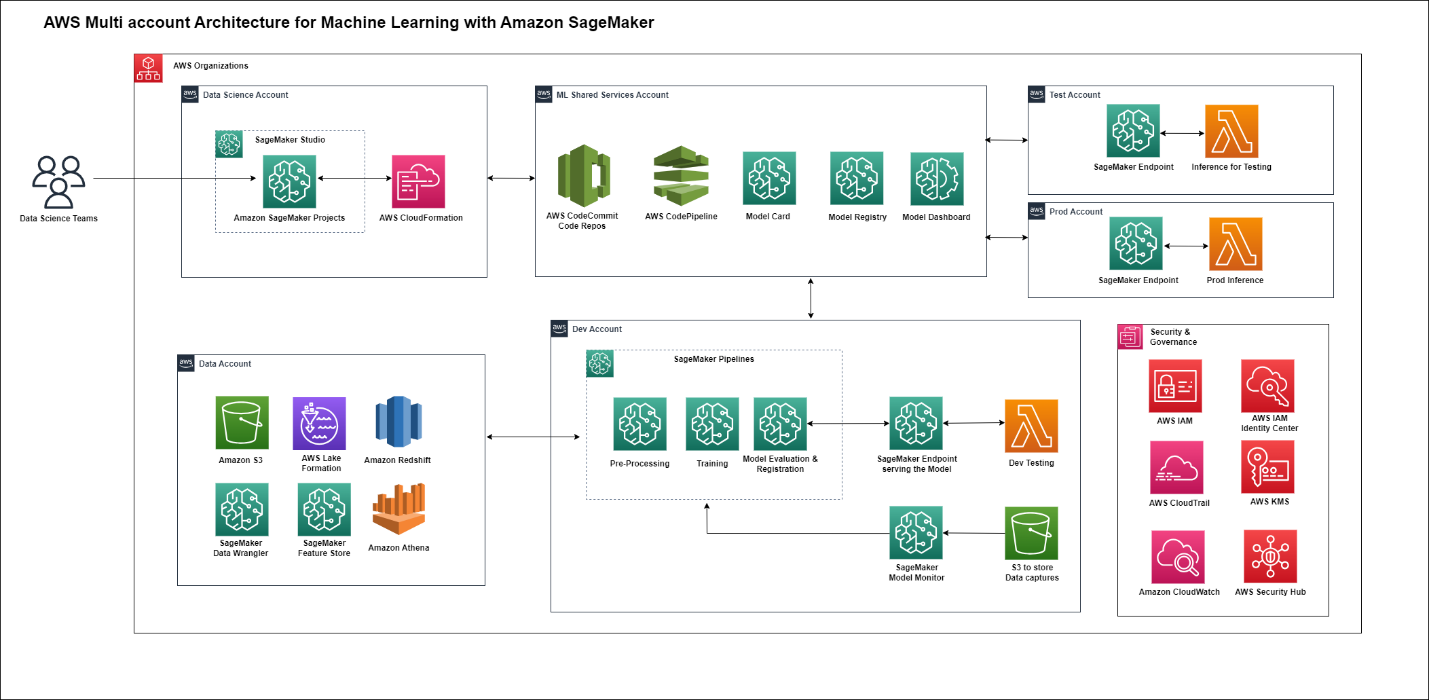 Uporabite skupno rabo modelne kartice Amazon SageMaker za izboljšanje upravljanja modela | Spletne storitve Amazon