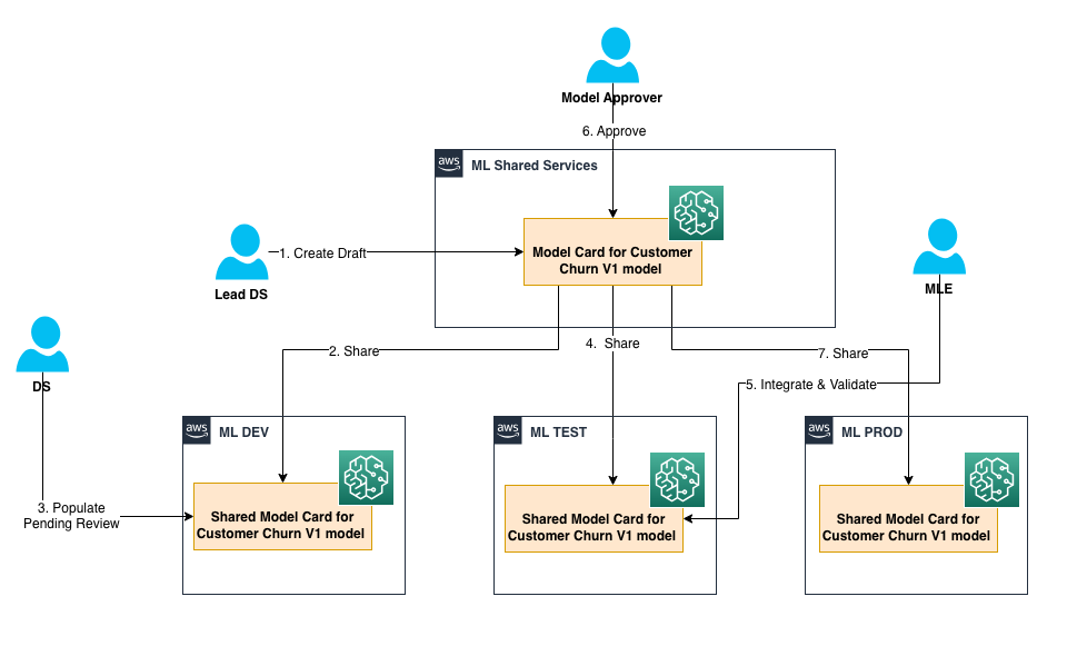 Utiliser le partage de cartes modèles Amazon SageMaker pour améliorer la gouvernance des modèles | Amazon Web Services PlatoBlockchain Data Intelligence. Recherche verticale. Aï.