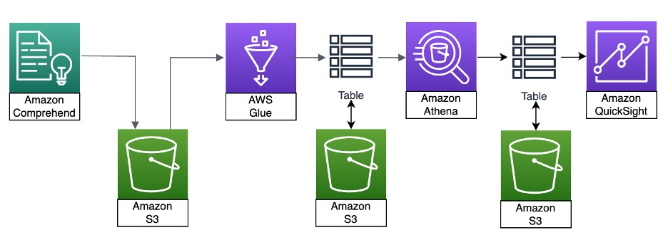 Visualiseer een Amazon Comprehend-analyse met een woordwolk in Amazon QuickSight | Amazon-webservices