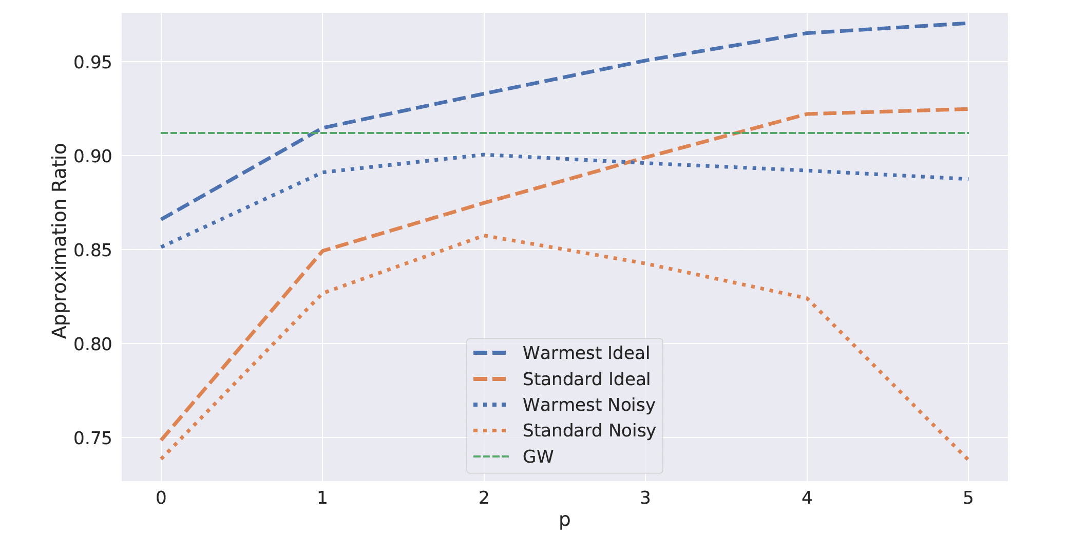 QAOA s toplim zagonom z mešalniki po meri dokazano konvergira in računsko premaga Goemans-Williamsonov Max-Cut pri majhnih globinah tokokroga