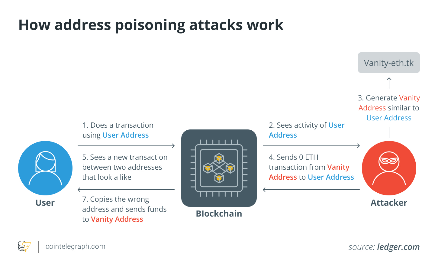 O que são ataques de envenenamento de endereço em criptografia e como evitá-los? Inteligência de dados PlatoBlockchain. Pesquisa vertical. Ai.