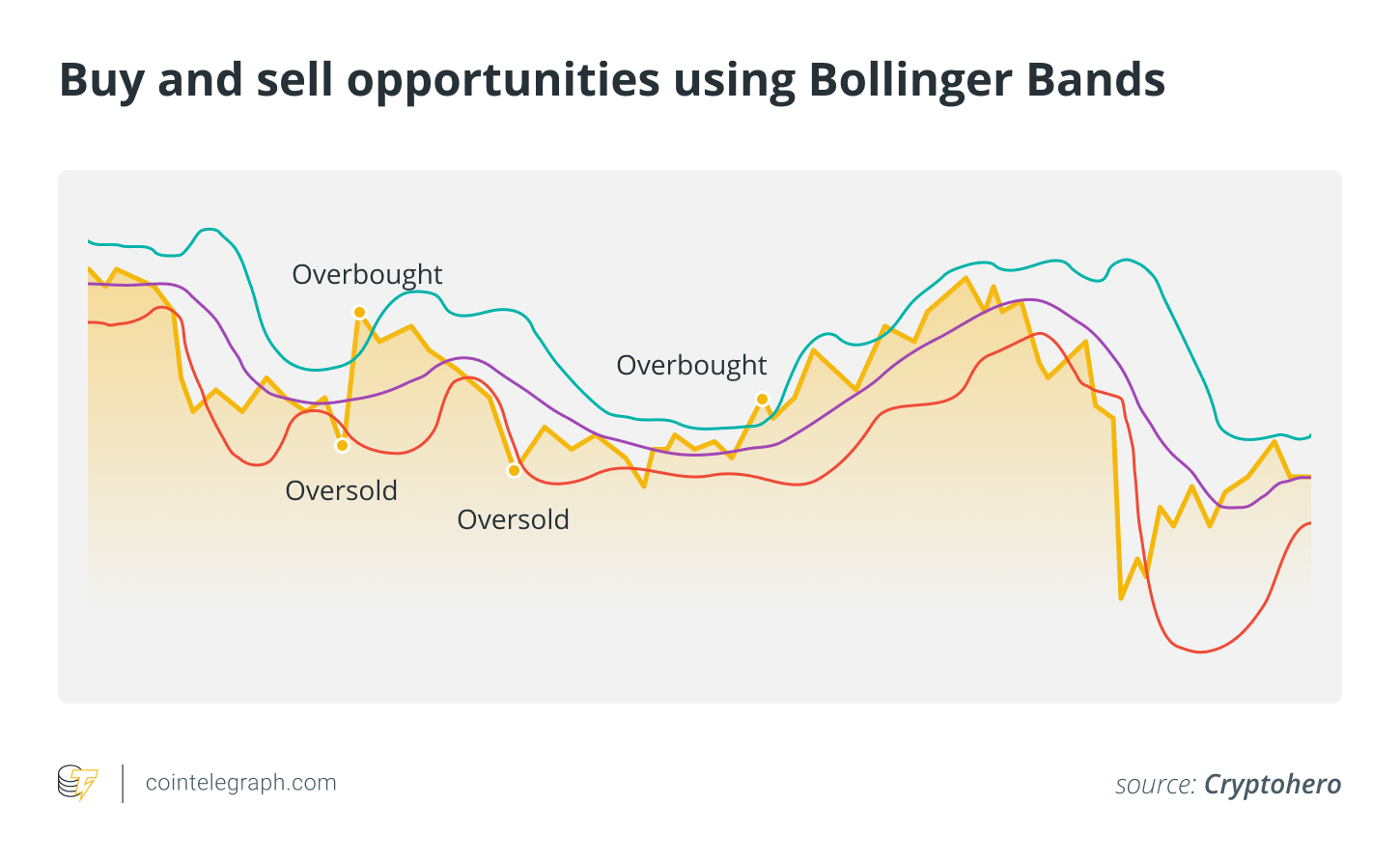 What are Bollinger Bands, and how to use them in crypto trading? Bollinger bands PlatoBlockchain Data Intelligence. Vertical Search. Ai.