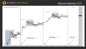 Quando é a próxima corrida de touros do Bitcoin? (Sempre atualizado)