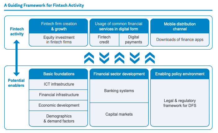 Un estudio del Banco Mundial revela factores clave que permiten el crecimiento de las tecnologías financieras - Fintech Singapore